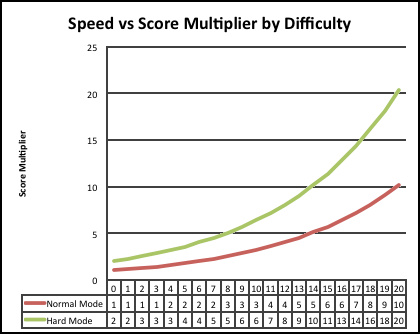 Trisector v1.0.3 : Speed vs Score Multipliers